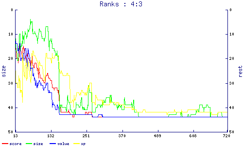 ranks