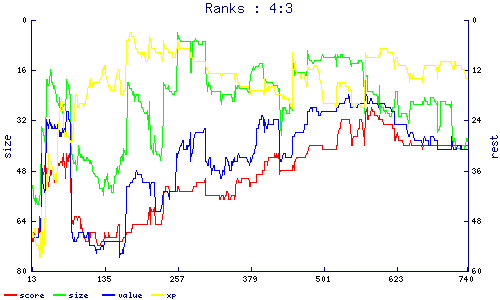 ranks