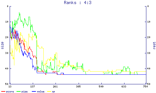 ranks