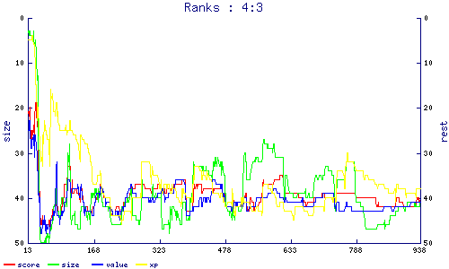 ranks