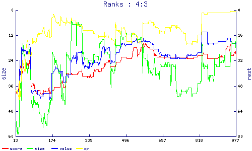 ranks