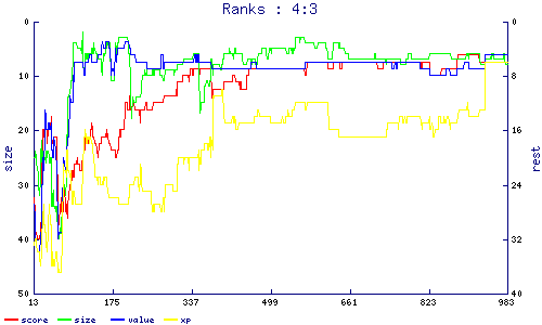 ranks