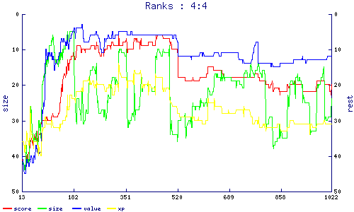 ranks