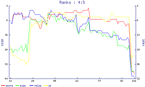 ranks