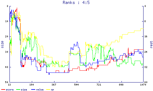 ranks
