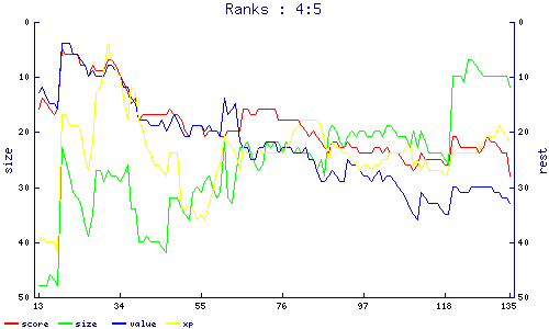 ranks