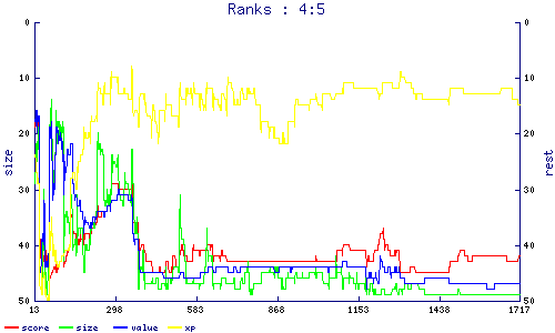 ranks