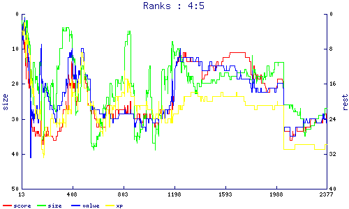 ranks
