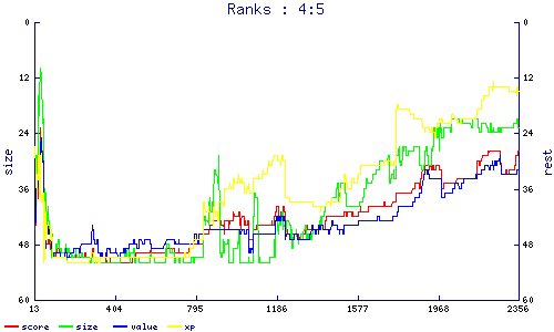 ranks