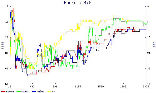 ranks