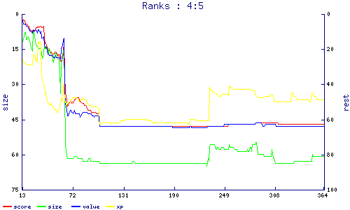 ranks