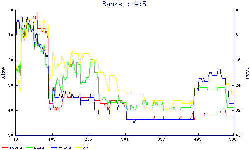 ranks