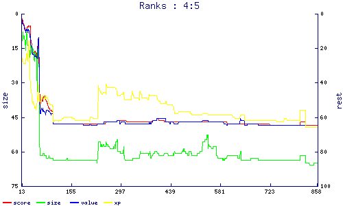 ranks