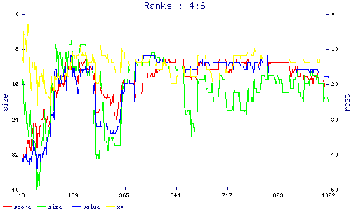 ranks