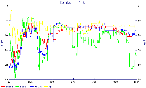 ranks