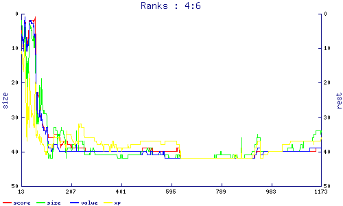 ranks