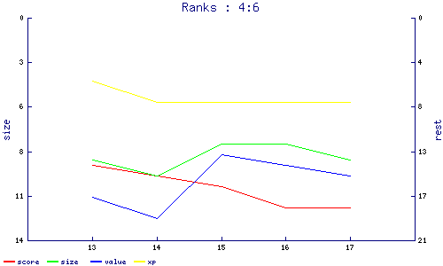 ranks
