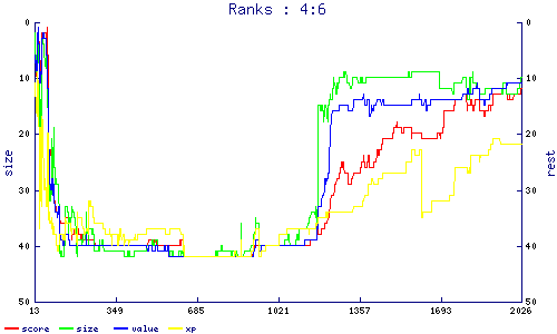 ranks