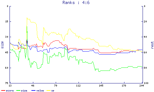 ranks