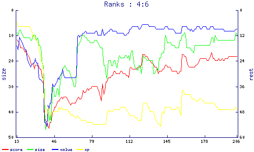 ranks