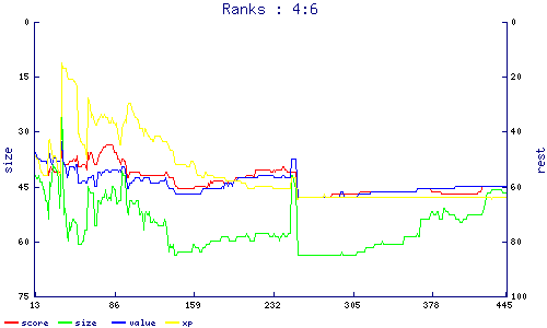 ranks