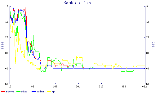 ranks