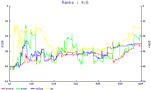 ranks