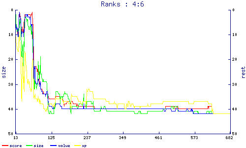 ranks