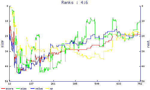 ranks