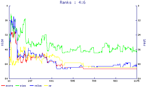 ranks