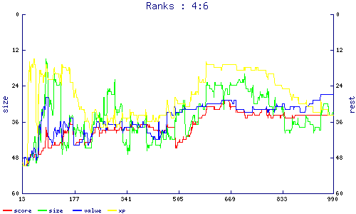 ranks