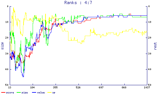 ranks