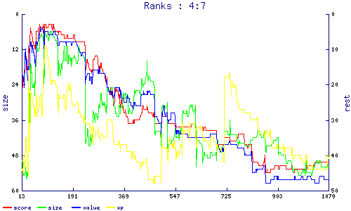 ranks