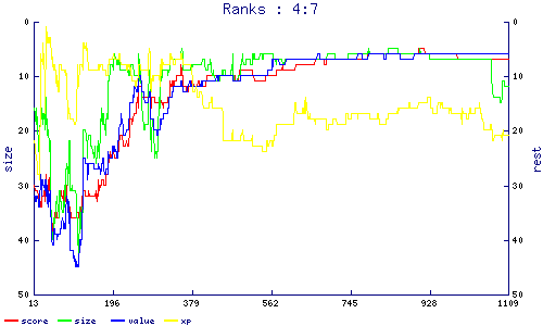 ranks