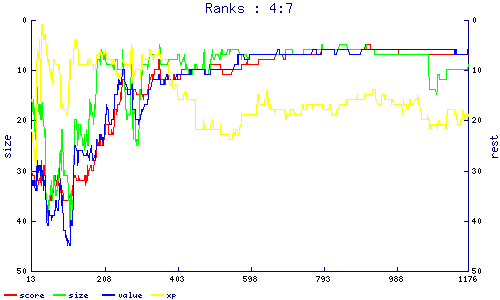 ranks