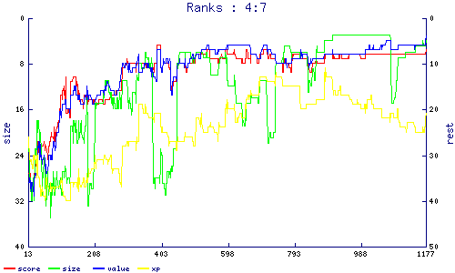 ranks