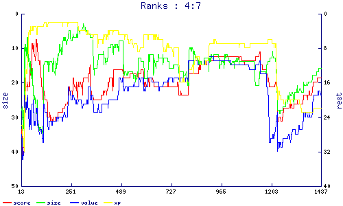 ranks