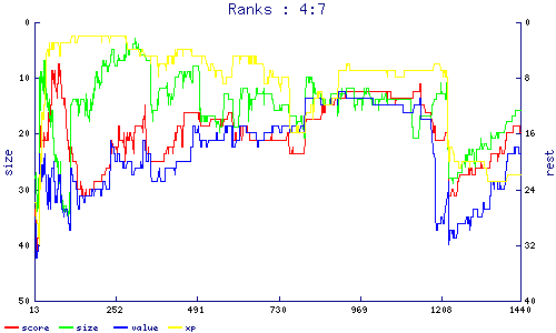 ranks