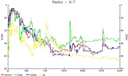 ranks