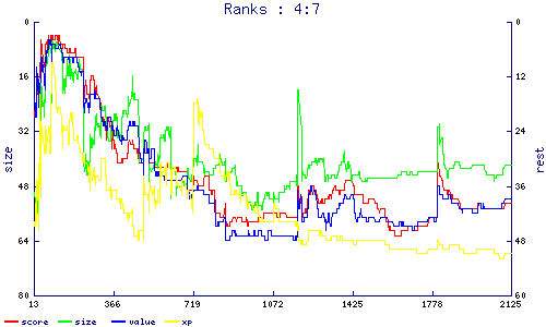 ranks