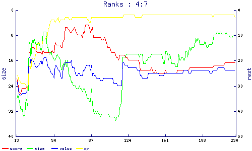 ranks