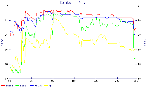 ranks