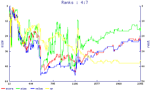 ranks