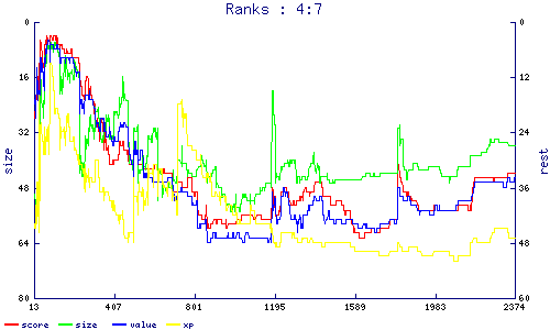 ranks