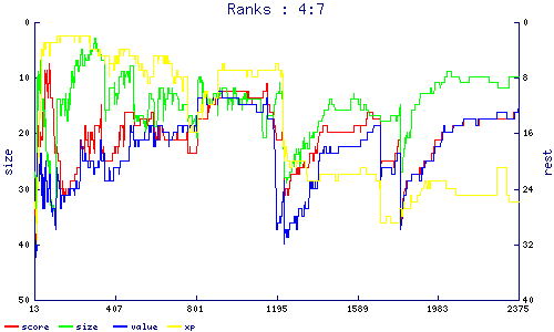 ranks