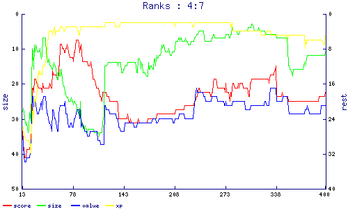 ranks