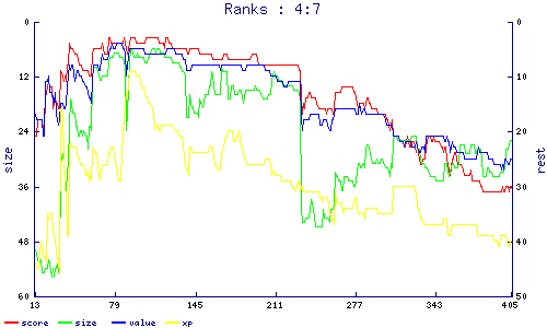 ranks