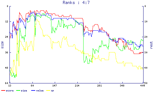 ranks