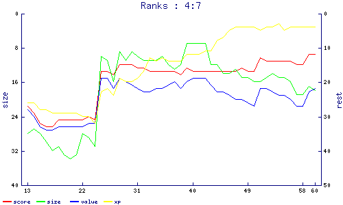 ranks