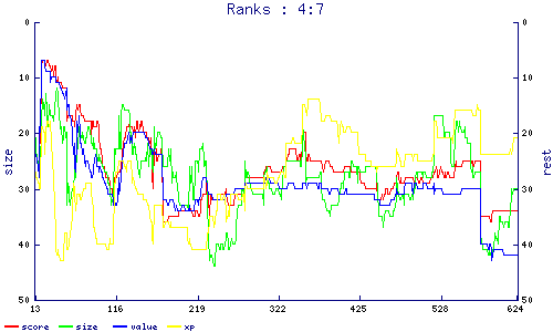 ranks